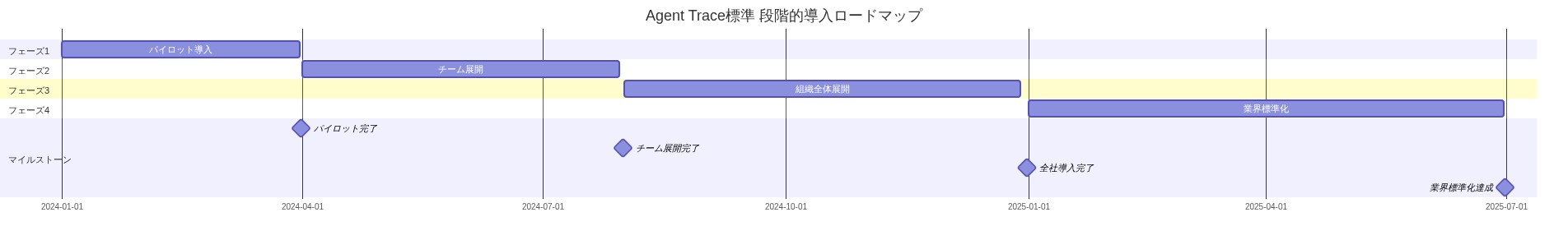 Agent Trace標準の4段階導入ロードマップをガントチャートで表現。フェーズ1（パイロット導入：90日間、2024年1月-3月）、フェーズ2（チーム展開：120日間、2024年4月-7月）、フェーズ3（組織全体展開：150日間、2024年8月-12月）、フェーズ4（業界標準化：180日間、2025年1月-6月）の時系列進行を示す。各フェーズ完了時点でマイルストーンを表示。