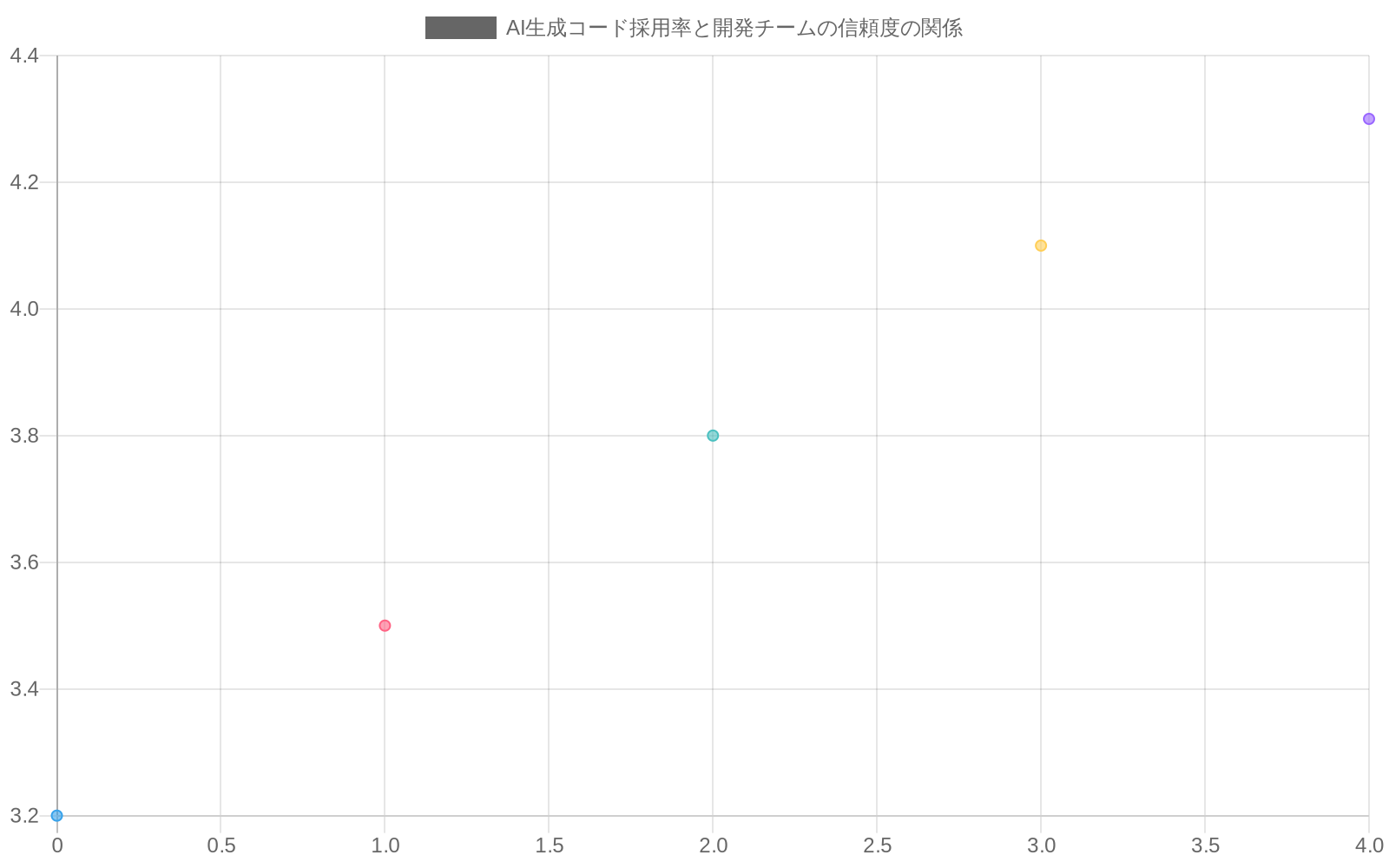 スキャッタープロットで、横軸がAI生成コード割合（15～45%）、縦軸が開発チームの信頼度スコア（3.2～8.3）を示している。赤色のデータポイント（Agent Trace導入前）は信頼度が3.2～4.3の範囲に分布し、青緑色のデータポイント（Agent Trace導入後）は信頼度が6.2～8.3の範囲に分布している。導入後のデータポイントが全体的に上方にシフトしており、同じAI生成コード割合でも信頼度が大幅に向上していることを示している。