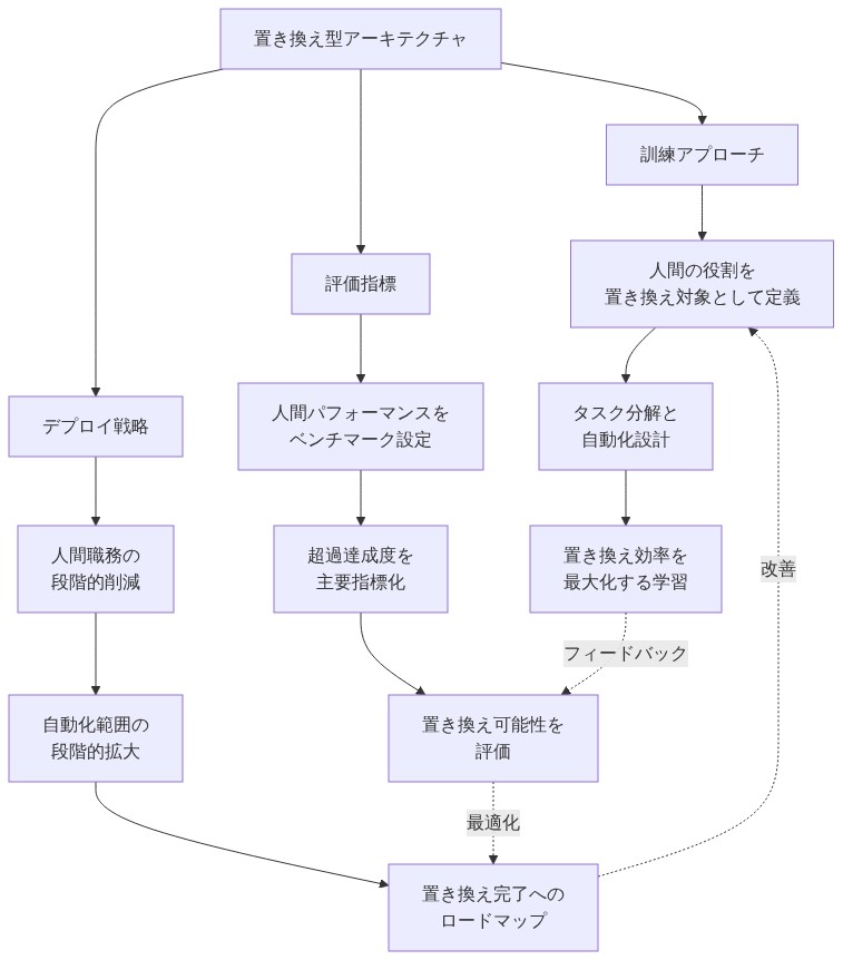 置き換え型AI開発アーキテクチャの3つの主要次元を示す図。上部の中心ノード『置き換え型アーキテクチャ』から3つの次元が分岐：（1）訓練アプローチ：人間の役割を置き換え対象として定義→タスク分解と自動化設計→置き換え効率を最大化する学習、（2）評価指標：人間パフォーマンスをベンチマーク設定→超過達成度を主要指標化→置き換え可能性を評価、（3）デプロイ戦略：人間職務の段階的削減→自動化範囲の段階的拡大→置き換え完了へのロードマップ。各次元の最終段階は点線で相互にフィードバックループを形成し、システムの循環的改善を表現。