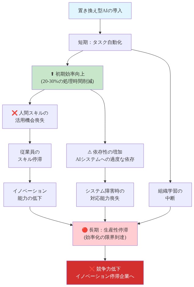 生産性パラドックスを時系列で表現したフロー図。置き換え型AIの導入から短期的な効率向上（20-30%の処理時間削減）を経て、その後、人間スキルの活用機会喪失、従業員のスキル停滞、イノベーション能力の低下、AIへの過度な依存による対応能力喪失、組織学習の中断といった複数の因果経路を通じて、最終的には長期的な生産性停滞と競争力低下に至るメカニズムを示す。青色で導入段階、緑色で短期効果、赤色で長期的な負の結果を色分けしている。