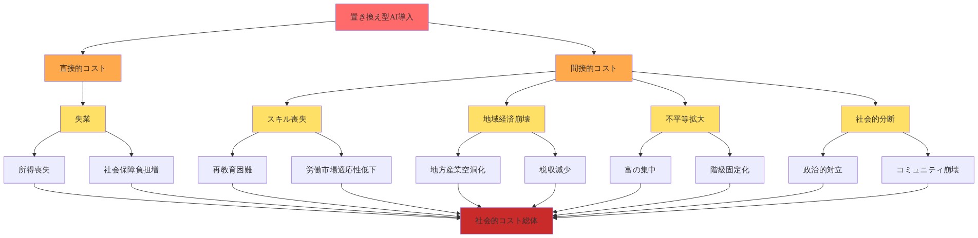 置き換え型AI導入による社会的コストの多次元構造を示すツリー図。最上部の『置き換え型AI導入』から直接的コスト（失業）と間接的コスト（スキル喪失、地域経済崩壊、不平等拡大、社会的分断）に分岐し、各項目がさらに具体的な影響に細分化される。すべての経路が最下部の『社会的コスト総体』に収束し、複合的な因果関係を視覚化している。