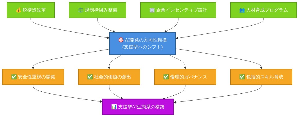 AI開発を支援型へ転換するための政策・実践的介入フロー図。左側の4つの施策（税構造改革、規制枠組み整備、企業インセンティブ設計、人材育成プログラム）が中央の『AI開発の方向性転換』に集約され、その結果として安全性重視の開発、社会的価値の創出、倫理的ガバナンス、包括的スキル育成という4つの成果が生まれ、最終的に『支援型AI生態系の構築』に至る因果関係を示す図。