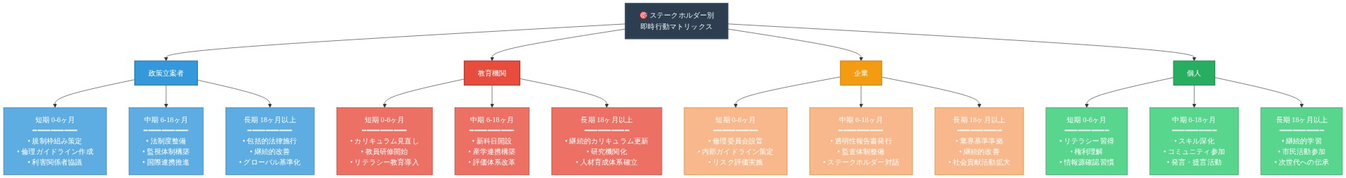 ステークホルダー別の即時行動マトリックスを示す図。政策立案者、教育機関、企業、個人の4つのグループについて、短期(0-6ヶ月)、中期(6-18ヶ月)、長期(18ヶ月以上)の3つの時間軸ごとに優先行動を列挙している。政策立案者は規制枠組み策定から法制度整備、グローバル基準化へ。教育機関はカリキュラム見直しから新科目開設、人材育成体系確立へ。企業は倫理委員会設置からリスク評価、業界基準準拠へ。個人はリテラシー習得から権利理解、継続的学習へと段階的に進展する。