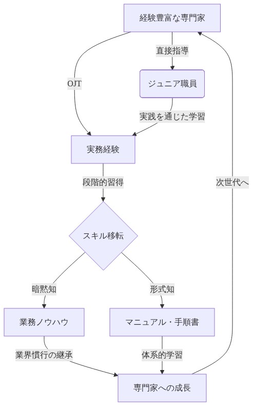 ホワイトカラー職における従来の知識伝承プロセスを示すフロー図。経験豊富な専門家がジュニア職員に対して直接指導とOJTを通じて段階的なスキル移転を行う。実務経験を通じた暗黙知の習得と、マニュアル・手順書による形式知の学習が並行して進行し、業界慣行の継承を経て、ジュニア職員が専門家へと成長し、次世代への知識伝承へと循環する構造を表現している。