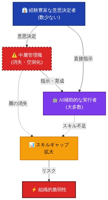 組織内の人材構成の二極化を示す構造図。上層に経験豊富な意思決定者(数少ない)が配置され、中層は消失・空洞化している。下層には大多数のAI補助的な実行者が配置されている。中層の消失とスキル不足により、スキルギャップが拡大し、組織的脆弱性が生じることを示している。