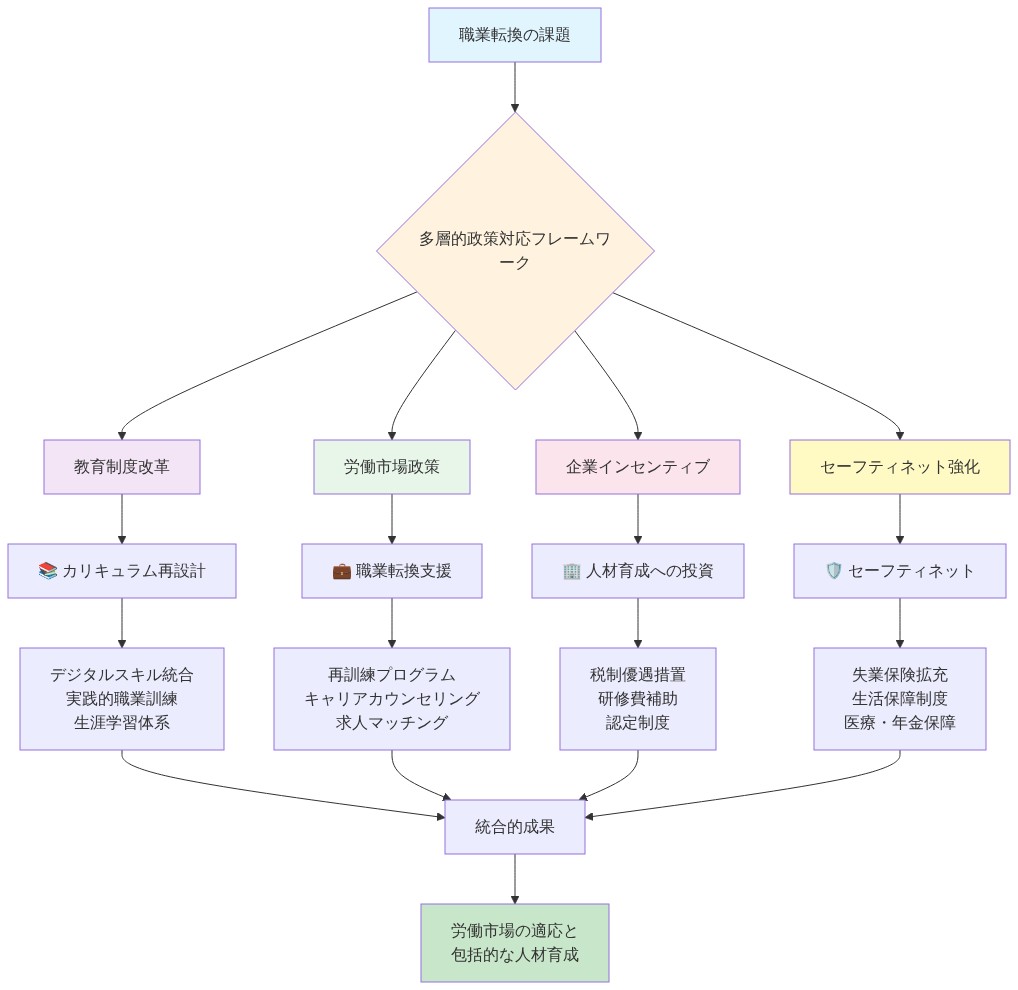 職業転換の課題に対する多層的政策対応フレームワークを示す図。中央の政策対応フレームワークから4つの主要な柱が分岐している:(1)教育制度改革では、デジタルスキル統合、実践的職業訓練、生涯学習体系を推進、(2)労働市場政策では、再訓練プログラム、キャリアカウンセリング、求人マッチングを実施、(3)企業インセンティブでは、税制優遇措置、研修費補助、認定制度を提供、(4)セーフティネット強化では、失業保険拡充、生活保障制度、医療・年金保障を整備。これら4つの施策が統合的に機能することで、労働市場の適応と包括的な人材育成を実現する。
