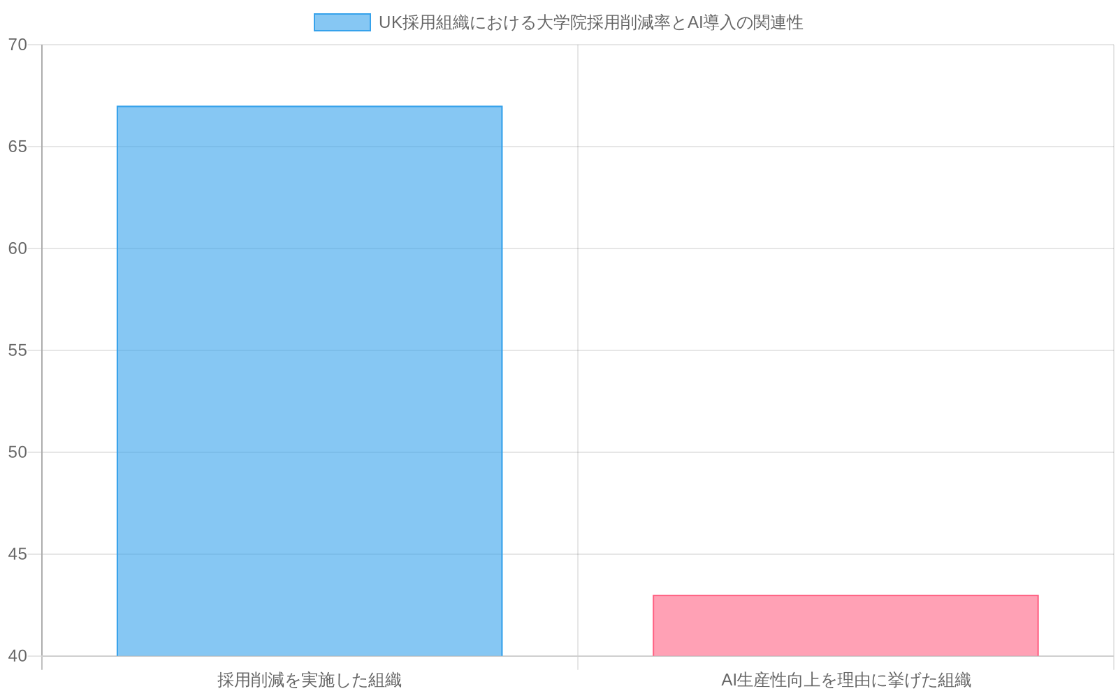 2024年UK大学院採用担当者調査の結果を示す横棒グラフ。67%の組織が大学院採用を前年比で削減し、そのうち43%がAI生産性向上を削減理由として挙げたことを表現しています。