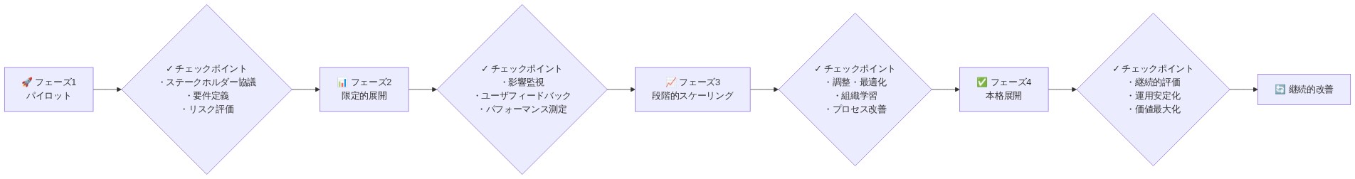 AI導入の4段階フェーズを時系列で表示したタイムライン図。フェーズ1（パイロット）から始まり、各フェーズ間に具体的なチェックポイント（ステークホルダー協議、影響監視、調整・最適化、継続的評価など）を明示しながら、フェーズ2（限定的展開）、フェーズ3（段階的スケーリング）、フェーズ4（本格展開）へと進行し、最終的に継続的改善ループへ至る段階的導入パターンを示す図。
