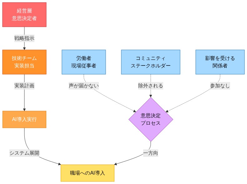 AI導入意思決定プロセスを示すフロー図。上部に経営層→技術チーム→AI導入実行→職場へのAI導入という従来の一方向の意思決定フローが赤からオレンジ、黄色へと段階的に示されている。一方、左側には労働者、コミュニティ、影響を受ける関係者が青色で配置され、破線で意思決定プロセスに向かっているが、これらの声は「届かない」「除外される」「参加なし」と表記されており、現在の構造では労働者やコミュニティの声が意思決定に組み込まれていないことを視覚化している。