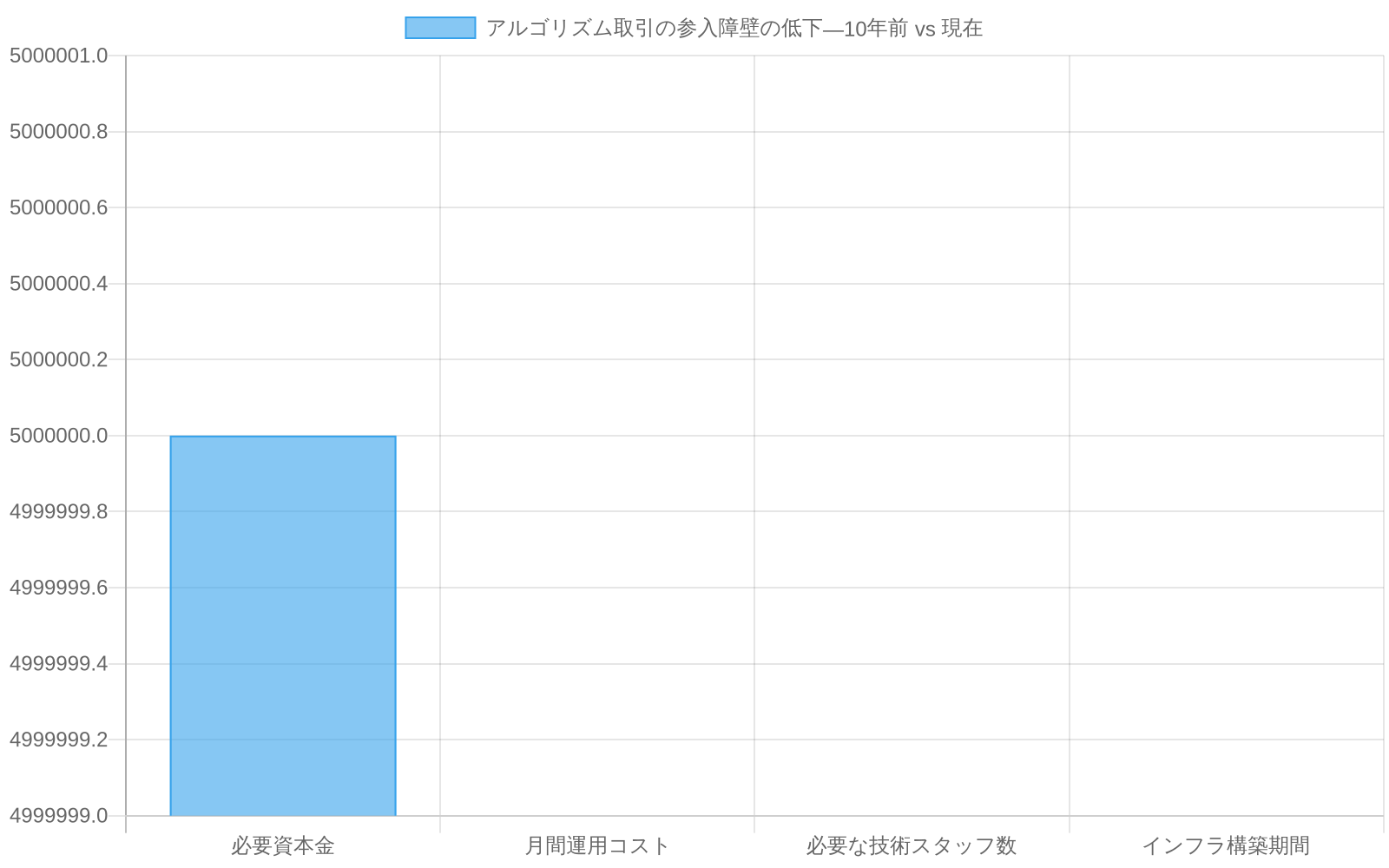 アルゴリズム取引の参入障壁が10年間で大幅に低下したことを示す棒グラフ。必要資本金は500万ドルから17.5万~25万ドルに、月間運用コストは推定値から2,000~5,000ドルに削減されたことを比較表示。