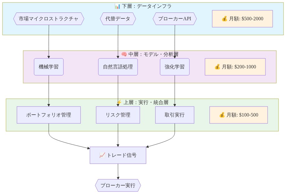 DIYヘッジファンドの技術スタックを3層構造で示した図。下層のデータインフラ(市場マイクロストラクチャ、代替データ、ブローカーAPI、月額$500-2000)から、中層のモデル・分析層(機械学習、自然言語処理、強化学習、月額$200-1000)へデータが流れ、上層の実行・統合層(ポートフォリオ管理、リスク管理、取引実行、月額$100-500)を経由してトレード信号が生成され、最終的にブローカーで実行される。各層は色分けされており、コンポーネント間のデータフローが矢印で示されている。