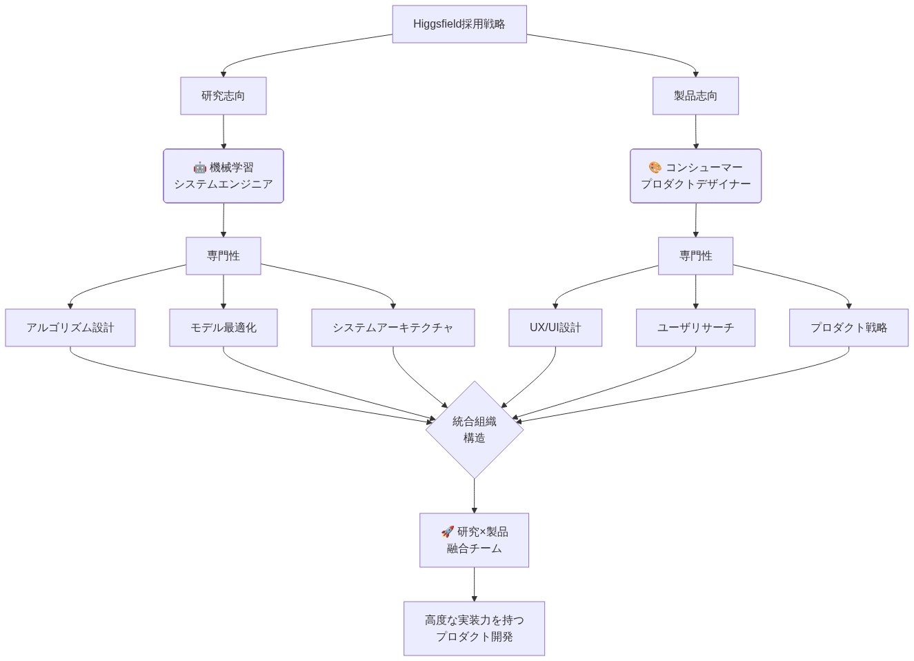 Higgsfield採用戦略の組織構造図。頂点の採用戦略から研究志向と製品志向の2つの軸に分岐。研究志向は機械学習システムエンジニアを配置し、アルゴリズム設計・モデル最適化・システムアーキテクチャの3つの専門性を持つ。製品志向はコンシューマープロダクトデザイナーを配置し、UX/UI設計・ユーザリサーチ・プロダクト戦略の3つの専門性を持つ。両軸の専門性が統合組織構造に集約され、最終的に研究と製品の融合チームを形成し、高度な実装力を持つプロダクト開発を実現する構造を示している。