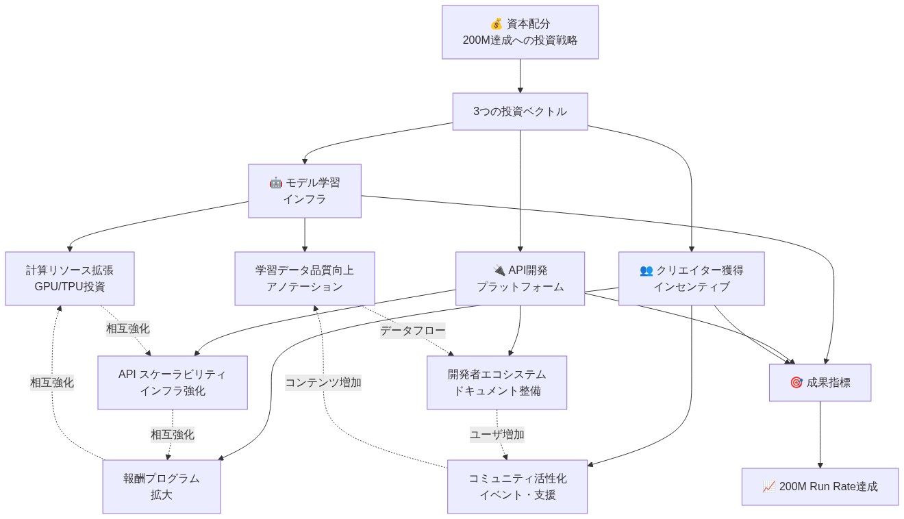 資本配分の3つの投資ベクトル(モデル学習インフラ、API開発プラットフォーム、クリエイター獲得インセンティブ)を示す図。各ベクトルは具体的な投資項目に分岐し、相互に強化関係と情報フロー(点線)で結ばれている。最終的に200M Run Rate達成という目標に収束する構造を可視化。