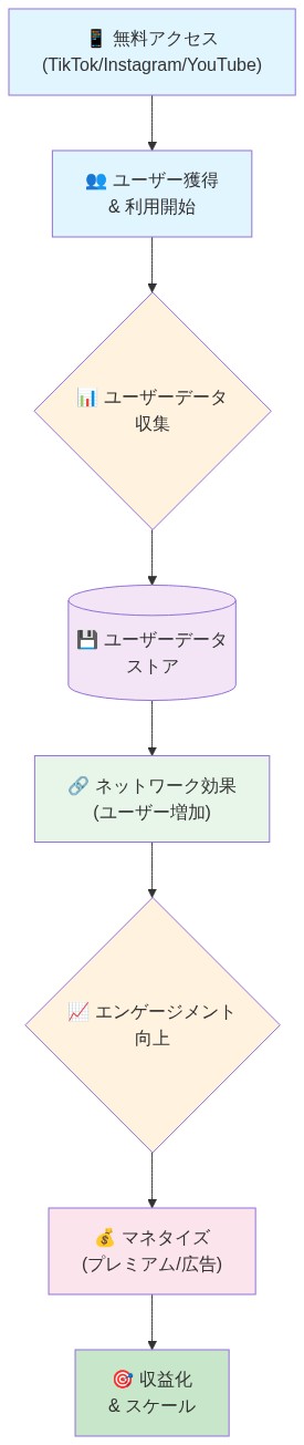 ディストリビューション・ファースト戦略のGTMプロセスを示すフロー図。無料アクセス(TikTok/Instagram/YouTube)からユーザー獲得、ユーザーデータ収集とデータストア保存、ネットワーク効果によるユーザー増加、エンゲージメント向上を経て、最終的にマネタイズ(プレミアム/広告)と収益化・スケールに至る段階的なプロセスを表現しています。