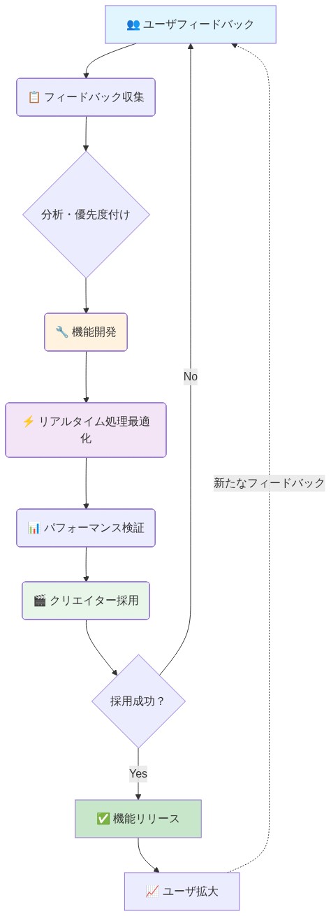 プロダクト開発の反復ループを示すフローチャート。ユーザフィードバックから始まり、フィードバック収集・分析、機能開発、リアルタイム処理最適化、パフォーマンス検証、クリエイター採用を経て、採用成功時に機能リリースと進む。採用失敗時はフィードバック段階に戻り、リリース後の新たなフィードバックが次のサイクルを開始する継続的改善プロセスを表現している。