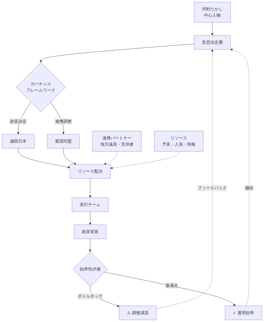 河村たかし氏を中心とした減税日本と愛国同盟の連携構造を示すシステム図。意思決定層からガバナンスフレームワークを経由して、両組織がリソース配分メカニズムに統合され、実行チームによる政策実装へ至る流れを表現。効率性評価により、ボトルネック課題と運用効率の両面が可視化され、フィードバックループで意思決定層に返される構造を示す。連携パートナーとリソース要素が側面から支援する構成。