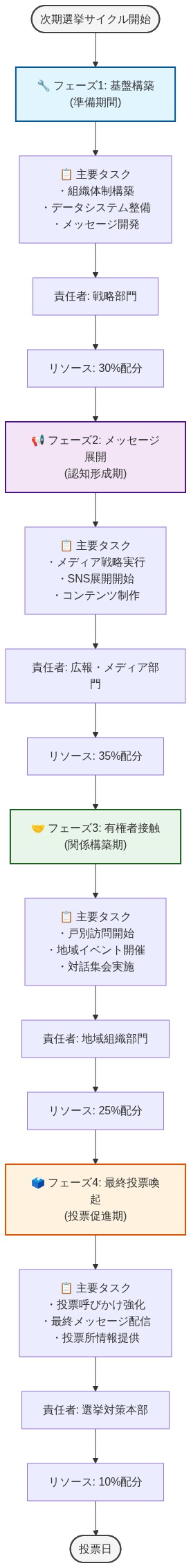 次期選挙サイクルの実装ロードマップを4つのフェーズで時系列表現した図。フェーズ1（基盤構築）では戦略部門が組織体制構築とデータシステム整備を30%のリソース配分で実施。フェーズ2（メッセージ展開）では広報・メディア部門がメディア戦略とSNS展開を35%で推進。フェーズ3（有権者接触）では地域組織部門が戸別訪問と地域イベントを25%で展開。フェーズ4（最終投票喚起）では選挙対策本部が投票呼びかけを10%で実施し、投票日に至る。各フェーズで主要タスク、責任者、リソース配分を明示。