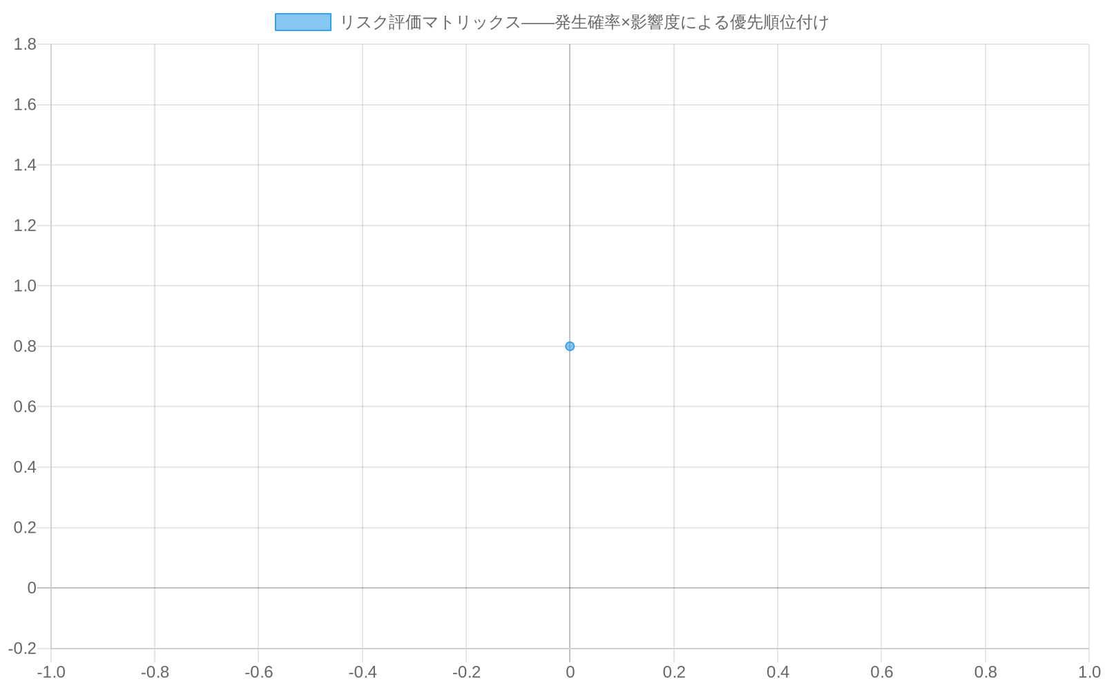 リスク評価マトリックスを示す散布図。横軸は発生確率（0～1.0）、縦軸は影響度（0～1.0）。4つのリスク要因が配置されており、外部政治環境の変化が最も右上（最高リスク）に位置し、連携パートナーの方針対立と有権者支持基盤の侵食が高リスク領域に、メッセージの硬直化が中高リスク領域に配置されている。各リスクは色分けされ、赤系ほど優先度が高い。