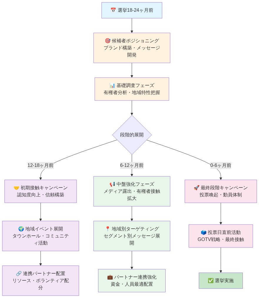 選挙18-24ヶ月前から投票日までのキャンペーン運営タイムラインを示す図。上から下へ時系列で展開され、候補者ポジショニング、基礎調査フェーズから始まり、12-18ヶ月前の初期接触キャンペーン、6-12ヶ月前の中盤強化フェーズ、0-6ヶ月前の最終段階キャンペーンへと進む。各段階で地域イベント、有権者接触、連携パートナーのリソース配分が段階的に展開される構造を表現。