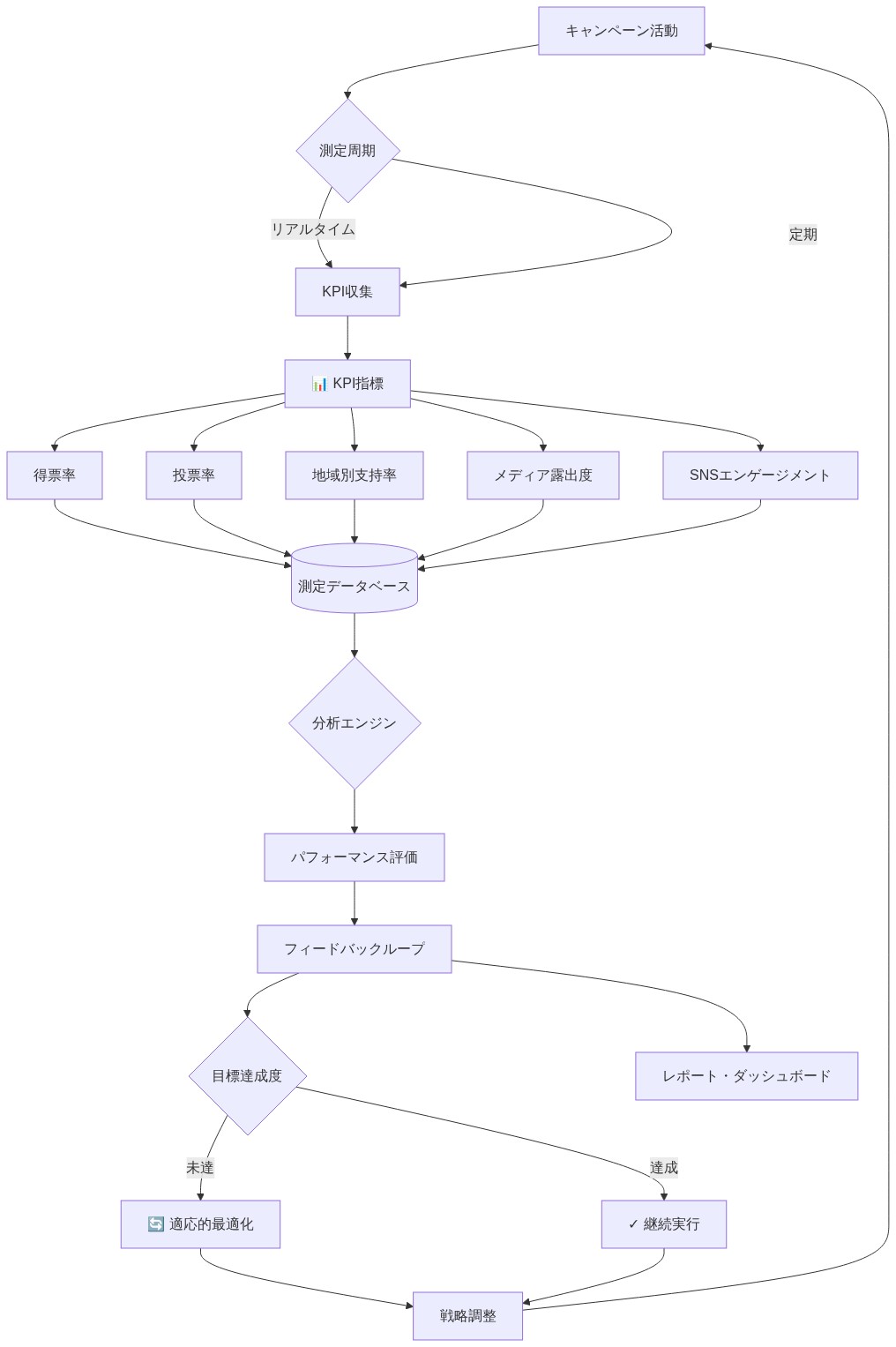 パフォーマンス測定フレームワークの全体フロー。キャンペーン活動から始まり、リアルタイムおよび定期的な測定周期でKPI（得票率、投票率、地域別支持率、メディア露出度、SNSエンゲージメント）を収集。これらのデータは測定データベースに蓄積され、分析エンジンでパフォーマンス評価を実施。フィードバックループにより目標達成度を判定し、未達の場合は適応的最適化メカニズムを通じて戦略を調整。調整結果はキャンペーン活動に反映され、継続的改善サイクルを形成。同時にレポート・ダッシュボードで可視化される。