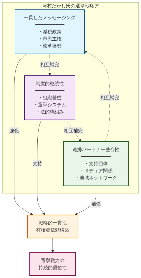 河村たかし氏の選挙戦略を支える3つの柱を示す図。上部に3つの主要要素（一貫したメッセージング：減税政策・市民主権・改革姿勢、制度的継続性：組織基盤・選挙システム・法的枠組み、連携パートナー整合性：支持団体・メディア関係・地域ネットワーク）が配置され、それぞれが中央の「戦略的一貫性による有権者信頼構築」に向かう矢印で接続。さらに3つの柱間には相互補完関係を示す点線が引かれ、最終的に「選挙戦力の持続的優位性」へと統合される構造を表現。