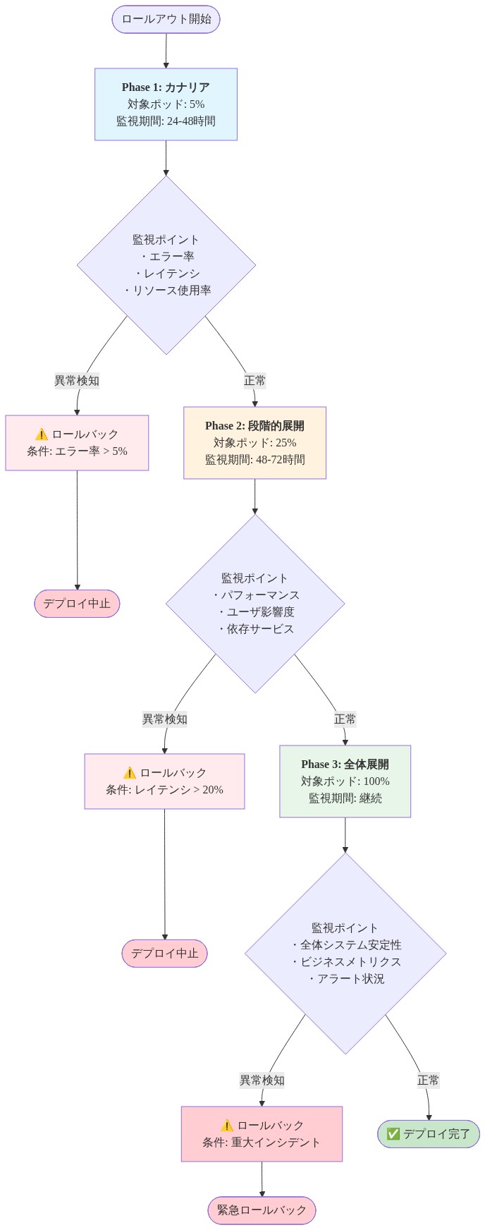 段階的ロールアウト戦略を示すフロー図。Phase 1（カナリア、5%のポッド、24-48時間監視）から始まり、エラー率・レイテンシ・リソース使用率を監視。異常時はロールバック、正常時はPhase 2（段階的展開、25%のポッド、48-72時間監視）へ進行。さらにパフォーマンス・ユーザ影響度・依存サービスを監視し、異常時はロールバック、正常時はPhase 3（全体展開、100%のポッド）へ進行。最終段階では全体システム安定性・ビジネスメトリクス・アラート状況を継続監視し、重大インシデント時は緊急ロールバック、正常時はデプロイ完了となる。