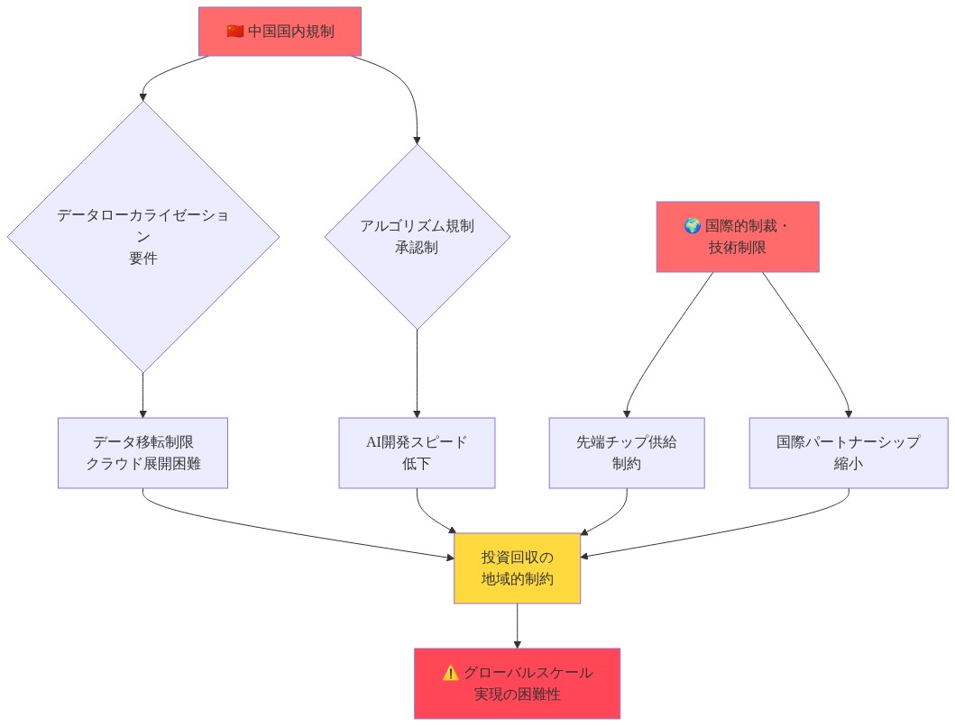 Alibabaの規制・地政学的制約による投資リスク構造を示すフロー図。中国国内規制(データローカライゼーション、アルゴリズム規制)と国際的制裁・技術制限という2つの主要な制約要因から、データ移転制限、AI開発スピード低下、先端チップ供給制約、国際パートナーシップ縮小が生じ、これらが投資回収の地域的制約に集約され、最終的にグローバルスケール実現の困難性という結果に至る因果関係を表現している。