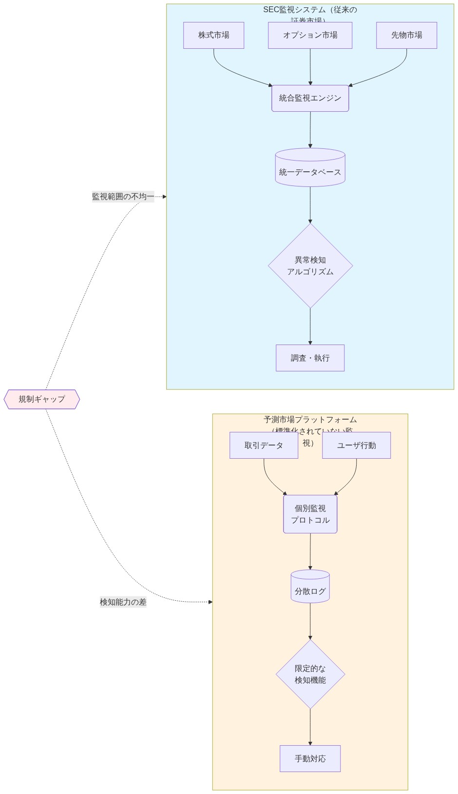 SEC監視システムと予測市場プラットフォームの監視インフラの比較図。左側のSEC監視システムは株式、オプション、先物市場から統合監視エンジンを通じて統一データベースに集約され、異常検知アルゴリズムで調査・執行に至る包括的な構造を示す。右側の予測市場プラットフォームは取引データとユーザ行動から個別監視プロトコルで分散ログに記録され、限定的な検知機能を経て手動対応に至る標準化されていない構造を示す。中央の規制ギャップが両者の監視範囲と検知能力の差を示唆している。