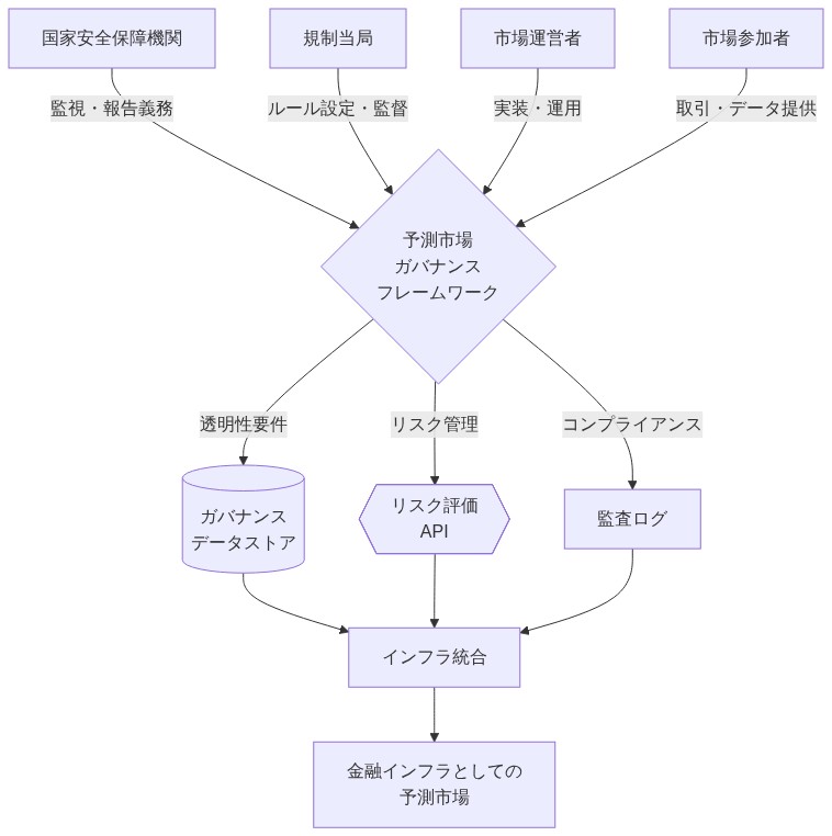 予測市場を金融インフラとして再構築するための統合的ガバナンスフレームワークを示す図。上部から国家安全保障機関、規制当局、市場運営者、市場参加者の4つのステークホルダーが中央のガバナンスフレームワークに接続。フレームワークから透明性要件、リスク管理、コンプライアンスの3つの機能が派生し、ガバナンスデータストア、リスク評価API、監査ログを経由して、最終的に金融インフラとしての予測市場の統合に至るデータフローと役割相互作用を表現している。