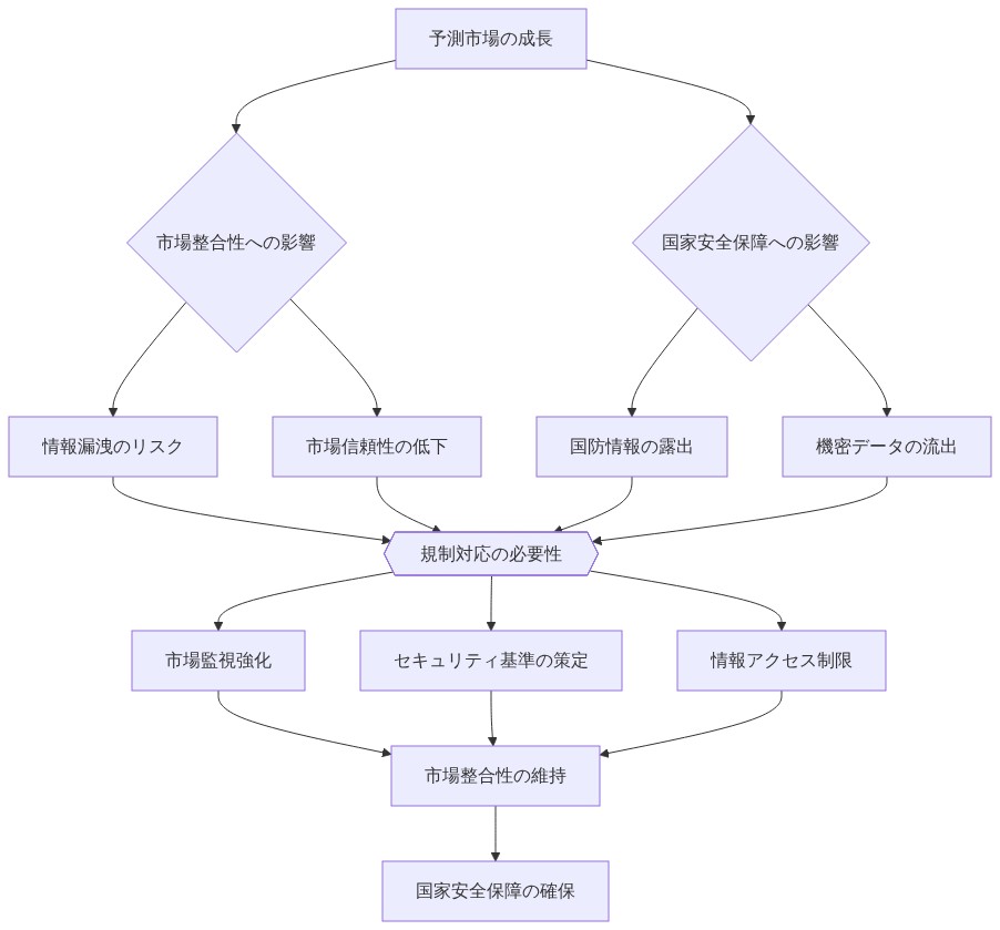予測市場の成長が市場整合性と国家安全保障に与える相互影響を示す図。予測市場の成長から、市場整合性への影響(情報漏洩リスク、市場信頼性低下)と国家安全保障への影響(国防情報露出、機密データ流出)が分岐し、これらが規制対応の必要性に集約される。規制対応として市場監視強化、セキュリティ基準策定、情報アクセス制限が実施され、最終的に市場整合性の維持と国家安全保障の確保に至る相互関係を表現している。