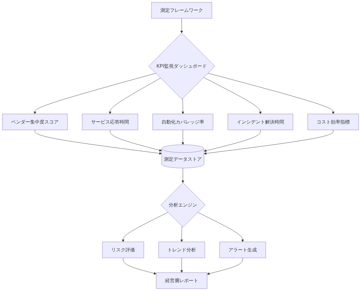 測定フレームワークの中央ダッシュボードから5つのKPI(ベンダー集中度スコア、サービス応答時間、自動化カバレッジ率、インシデント解決時間、コスト効率指標)が分岐し、測定データストアに集約される。そこから分析エンジンを経由してリスク評価、トレンド分析、アラート生成が実行され、最終的に経営層レポートとして出力される一連のデータフロー図。
