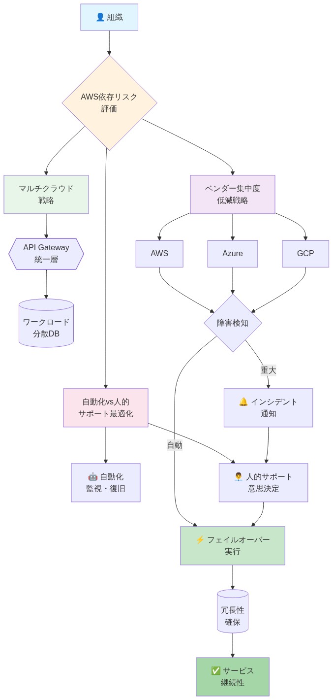 AWS依存リスク軽減アーキテクチャを示す図。組織が直面するAWS依存リスクを評価し、ベンダー集中度低減(AWS・Azure・GCP)、マルチクラウド戦略(統一API層とワークロード分散DB)、自動化と人的サポートの最適バランス(自動監視・復旧と人的意思決定)の3つの対策を実施。障害検知時には自動フェイルオーバーと重大インシデント通知が並行し、冗長性確保によりサービス継続性を実現するシステム構成を表現。