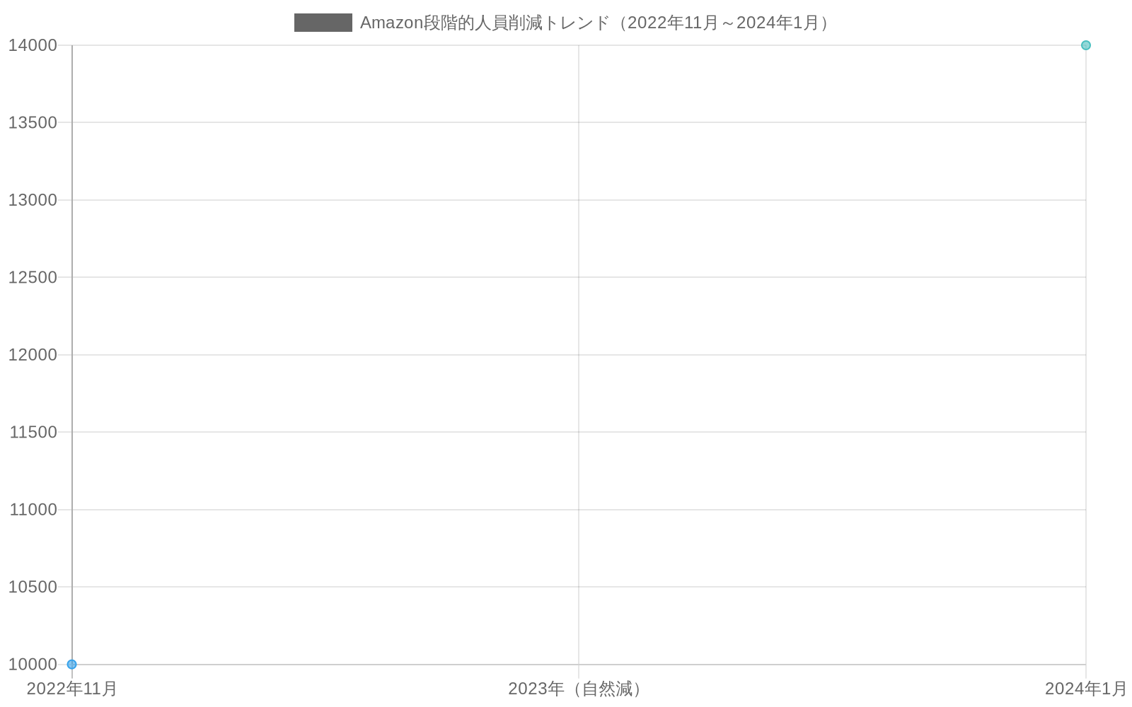 Amazonの段階的な人員削減を示す折れ線グラフ。2022年11月に10,000人、2024年1月に14,000人の削減が実施され、その間2023年には自然減が発生したことを可視化。