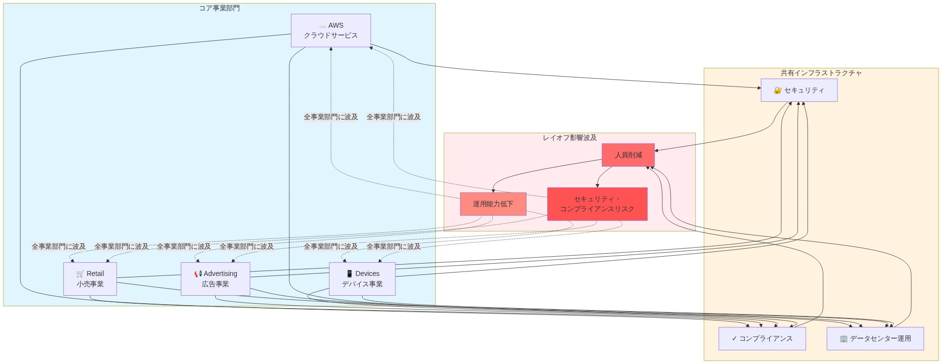 Amazonの分散型事業構造を示す図。上部にAWS、Retail、Advertising、Devicesの4つの主要事業部門が配置され、中央の共有インフラストラクチャ層(セキュリティ、コンプライアンス、データセンター運用)に依存している。下部ではレイオフによる人員削減が運用能力低下とセキュリティ・コンプライアンスリスクを生み出し、これらが点線で全事業部門に波及する構造を視覚化している。