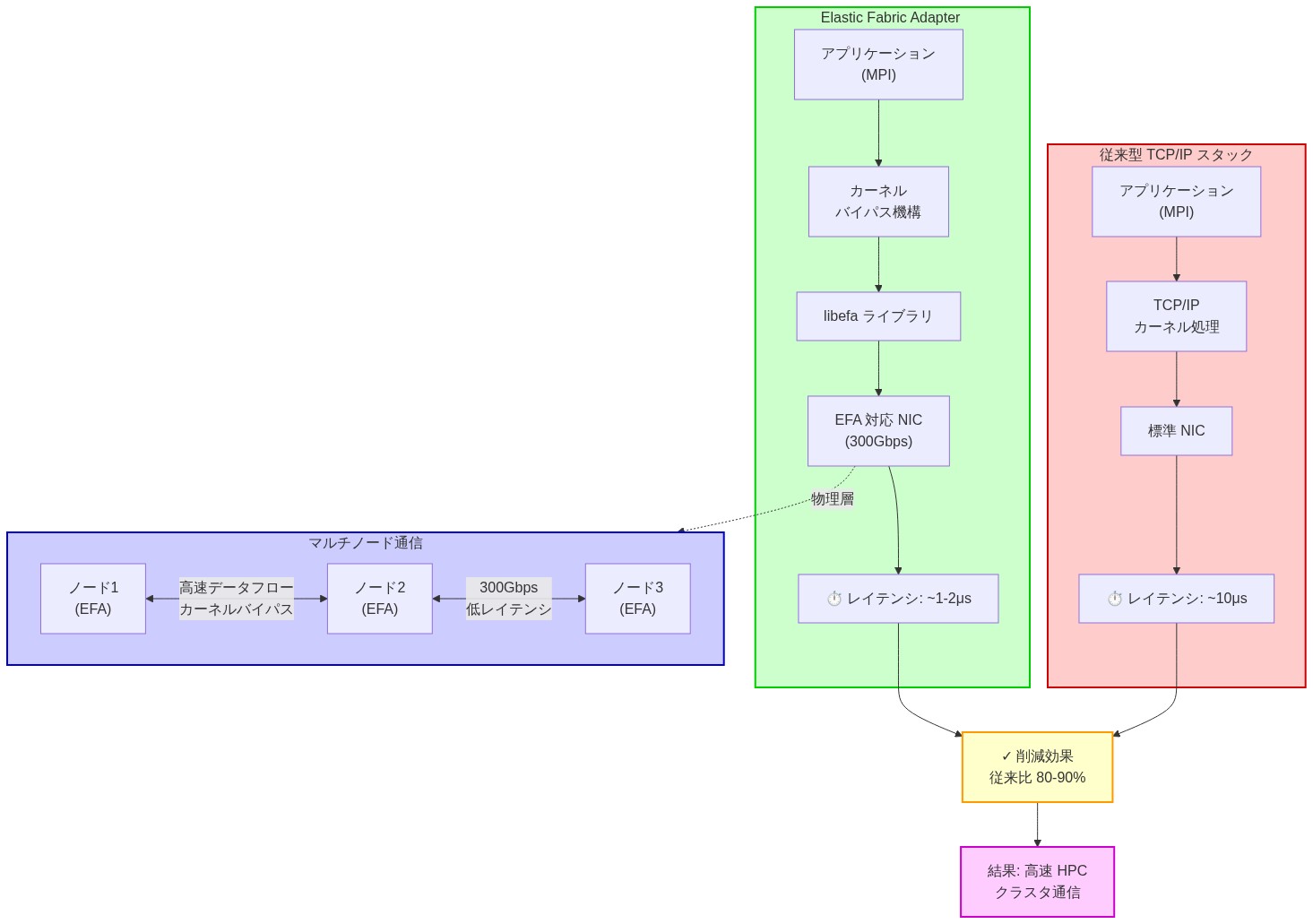 Elastic Fabric Adapter（EFA）のノード間通信アーキテクチャを示す図。左側は従来型TCP/IPスタック（カーネル処理を経由し約10μsのレイテンシ）、右側はEFA方式（カーネルバイパス機構とlibefaライブラリにより約1-2μsのレイテンシ）を比較。下部はマルチノード間の300Gbps高速通信を示し、EFA採用により従来比80-90%のレイテンシ削減を実現することを表現している。