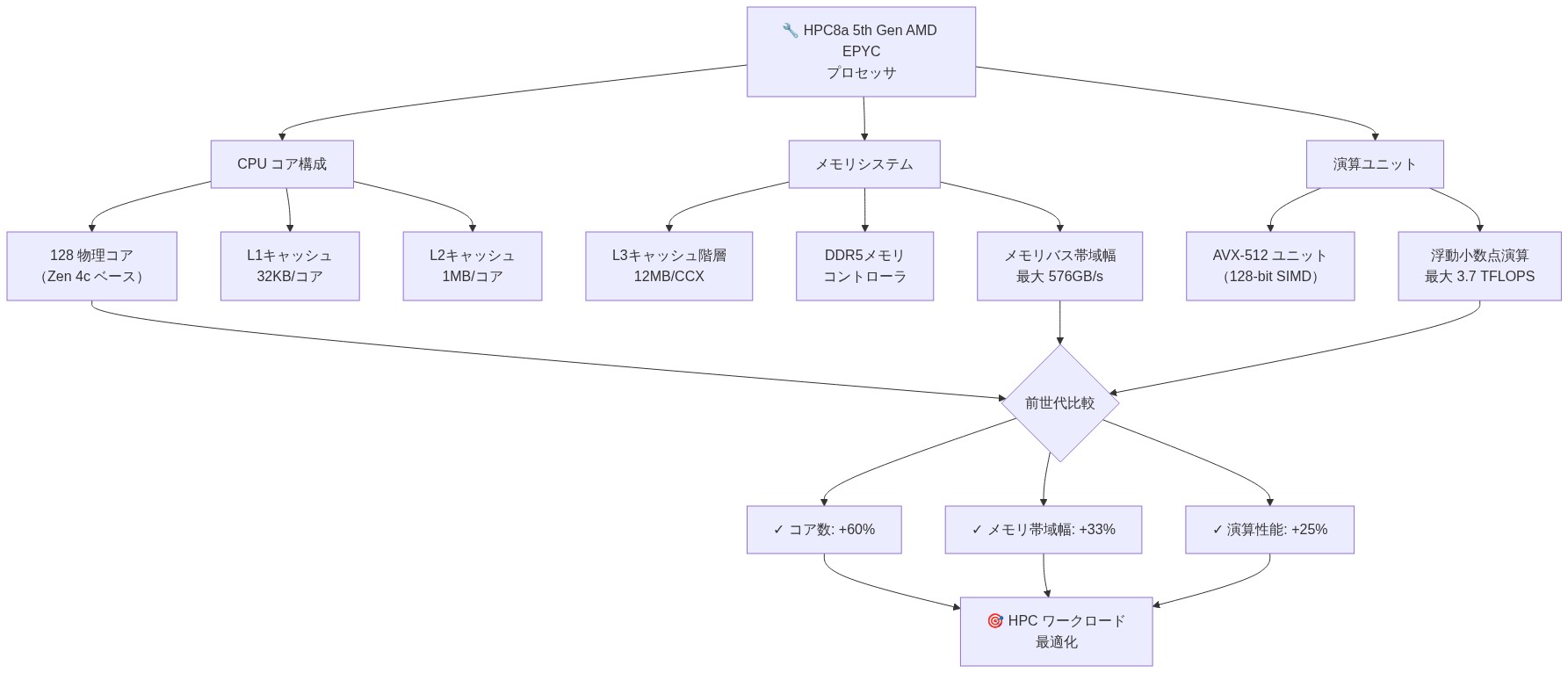 AMD EPYC HPC8a 5th Gen プロセッサのアーキテクチャ構成を示すブロック図。最上部にプロセッサ全体があり、CPU コア構成（128物理コア、L1/L2/L3キャッシュ階層）、メモリシステム（DDR5コントローラ、最大576GB/sの帯域幅）、演算ユニット（AVX-512、最大3.7TFLOPS）の3つの主要サブシステムに分岐。下部で前世代との比較（コア数+60%、メモリ帯域幅+33%、演算性能+25%）を示し、最終的にHPCワークロード最適化に統合される。