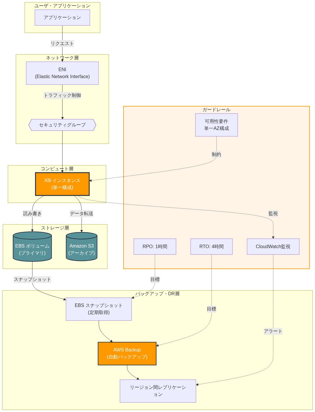 AWS X8i インスタンスのリファレンスアーキテクチャ図。ユーザ・アプリケーション層からENIとセキュリティグループを経由してX8i インスタンスに接続。X8i はEBS ボリュームとAmazon S3 に接続。バックアップ・DR層ではEBS スナップショット、AWS Backup、リージョン間レプリケーションを実装。ガードレール層では可用性要件（単一AZ構成）、RTO 4時間、RPO 1時間、CloudWatch監視を配置。