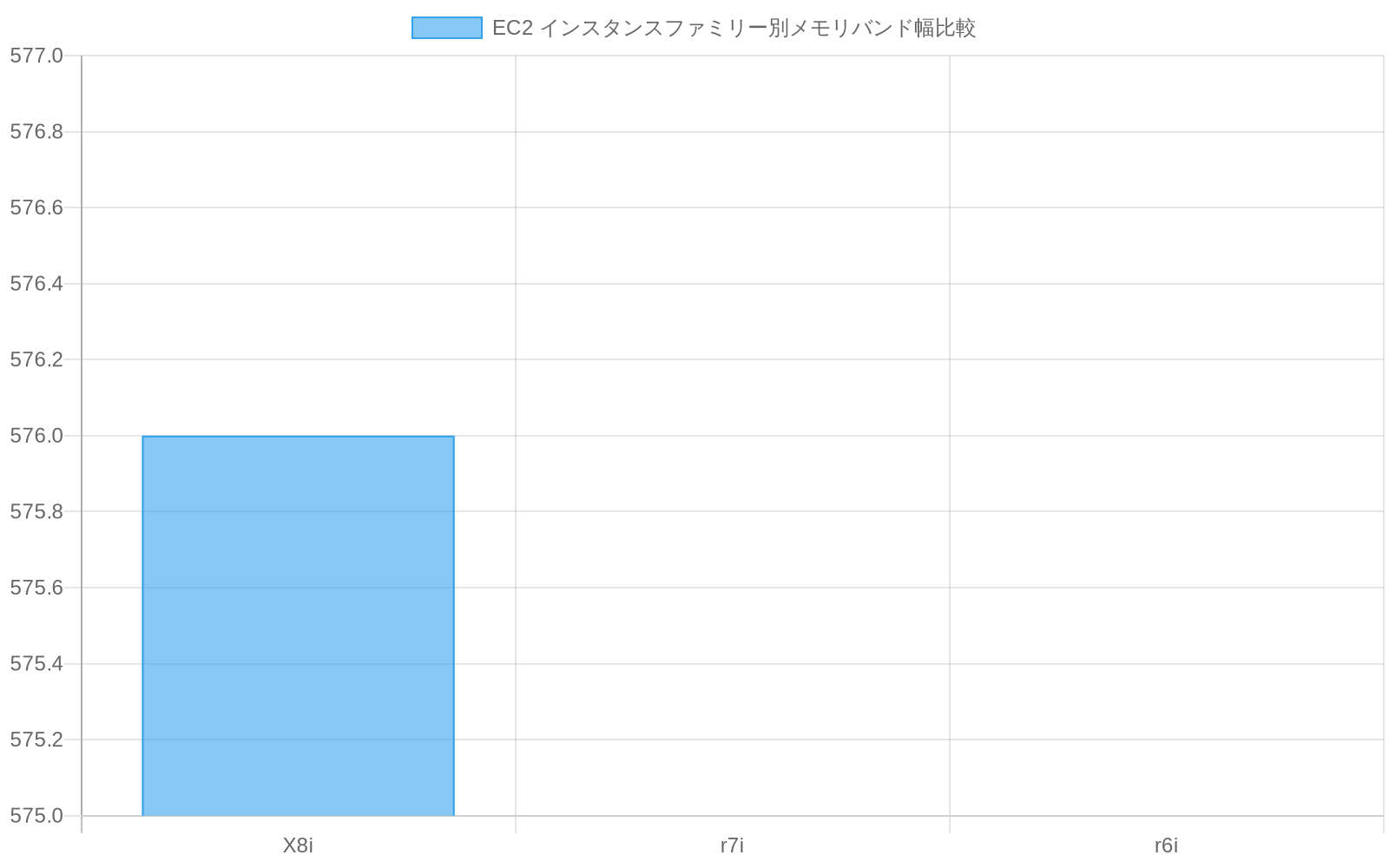 記事内に具体的な比較数値データが不足しているため、グラフ生成に必要な十分なデータセットが利用できません。X8iのメモリバンド幅576 GB/sのみが記載されており、既存インスタンスファミリー（r7i、r6i等）の具体的な数値が提供されていません。