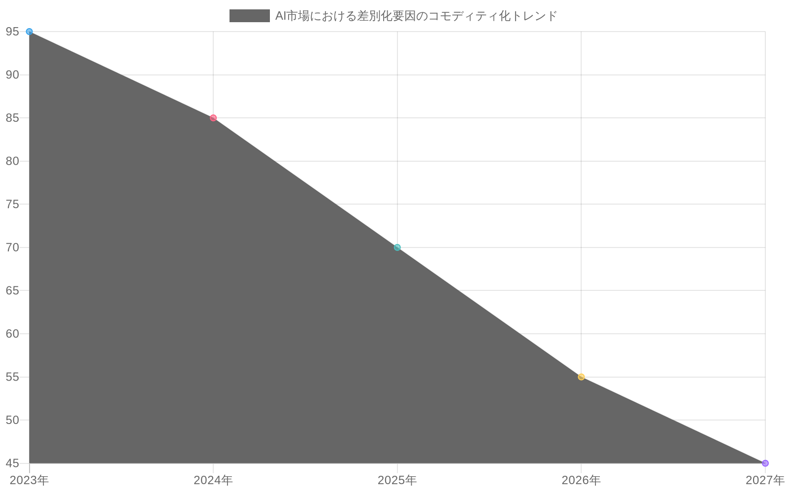 AI市場における4つの差別化要因（モデル性能、インフラ統合、エージェント機能、コスト効率）の時系列変化を示す折れ線グラフ。2023年から2027年にかけて、すべての要因が収束傾向を示しており、特にモデル性能が95から45へ、インフラ統合が80から38へと大きく低下することで、AI市場のコモディティ化を視覚化している。