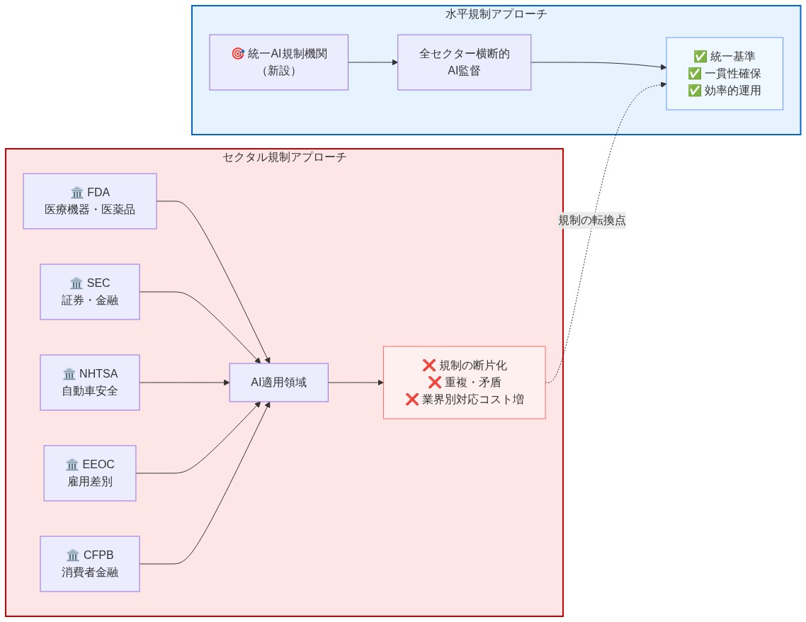 セクタル規制と水平規制の2つのアプローチを比較する構造図。左側はセクタル規制で、FDA(医療機器・医薬品)、SEC(証券・金融)、NHTSA(自動車安全)、EEOC(雇用差別)、CFPB(消費者金融)といった既存規制機関が業界別にAIを監督し、規制の断片化、重複・矛盾、業界別対応コスト増といった課題が生じることを示す。右側は水平規制で、統一されたAI規制機関が全セクター横断的にAIを監督し、統一基準、一貫性確保、効率的運用といったメリットがあることを示す。両者は規制の転換点で結ばれている。