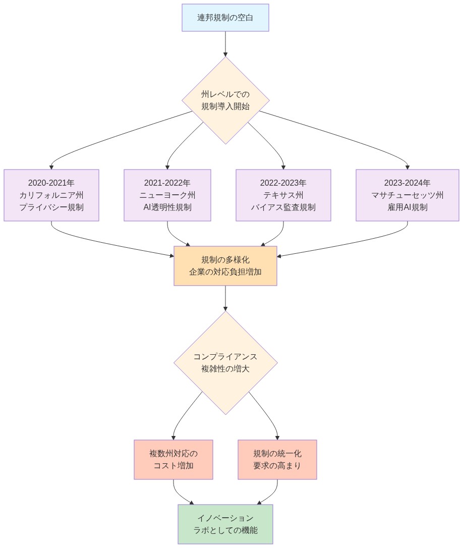 連邦規制の空白から始まり、2020年から2024年にかけてカリフォルニア州、ニューヨーク州、テキサス州、マサチューセッツ州が段階的に異なるAI規制を導入する過程を示すタイムラインフロー図。各州の規制導入が規制の多様化と企業のコンプライアンス負担の増加につながり、最終的に複数州対応コストの増加と規制統一化要求の高まりを経て、イノベーションラボとしての機能が形成されることを視覚化している。