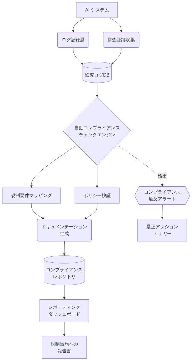 AI監査・コンプライアンス検証の技術スタックを示す図。AIシステムからのログ記録と監査証跡が監査ログデータベースに集約され、自動コンプライアンスチェックエンジンで規制要件マッピングとポリシー検証が実行される。その結果がドキュメンテーション生成を経由してコンプライアンスレポジトリに保存され、レポーティングダッシュボードから規制当局への報告書が生成される。違反検出時はアラートが発火し是正アクションがトリガーされる。