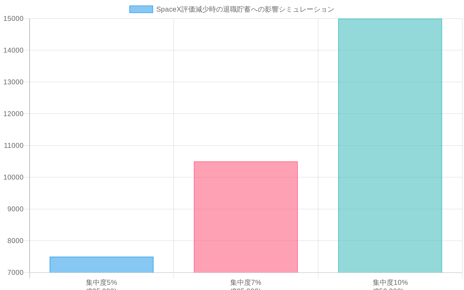 45歳で$500,000の401(k)を保有する投資家がSpaceX関連証券に異なる割合で投資した場合、30%の評価減少時の損失額を比較した棒グラフ。集中度5%（$25,000投資）で$7,500の損失、7%（$35,000投資）で$10,500の損失、10%（$50,000投資）で$15,000の損失を示している。