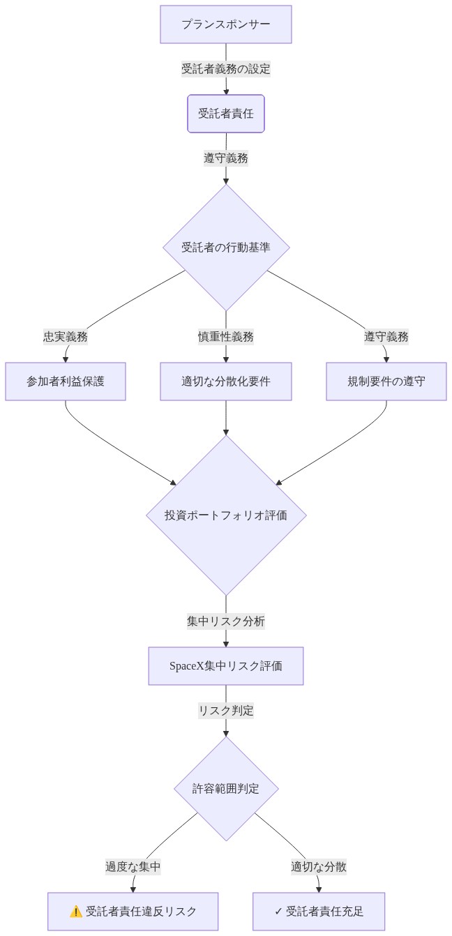 ERISA下での受託者責任フレームワークを示す階層図。プランスポンサーから始まり、受託者責任が設定され、忠実義務・慎重性義務・遵守義務の3つの行動基準を通じて参加者利益保護と適切な分散化要件が実現される。最終的にSpaceX集中リスク評価を含む投資ポートフォリオ評価が行われ、集中リスク分析により受託者責任違反リスクまたは受託者責任充足のいずれかに判定される流れを表示。