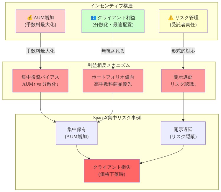 ウェルスアドバイザーの利益相反構造を示す図。上部にAUM増加（手数料最大化）、リスク管理（受託者責任）、クライアント利益（分散化）の3つのインセンティブが配置されている。これらが中央の利益相反メカニズム（集中投資バイアス、開示遅延、ポートフォリオ偏向）を通じて、下部のSpaceX集中リスク事例（集中保有、開示遅延、クライアント損失）へと流れ込む構造を可視化している。赤系の色分けで対立関係と負の影響を強調。