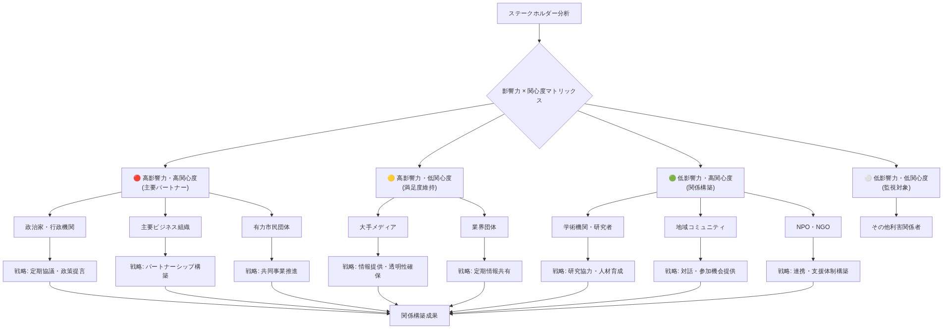 ステークホルダー・マッピング図。影響力と関心度の2軸マトリックスに基づいて、政治家・行政機関、ビジネス組織、市民団体、メディア、学術機関、地域コミュニティなどの主要利害関係者を4つのセグメント（高影響力・高関心度、高影響力・低関心度、低影響力・高関心度、低影響力・低関心度）に分類。各セグメントに対して、定期協議、パートナーシップ構築、研究協力、対話機会提供など、段階的な関係構築戦略を示す図。