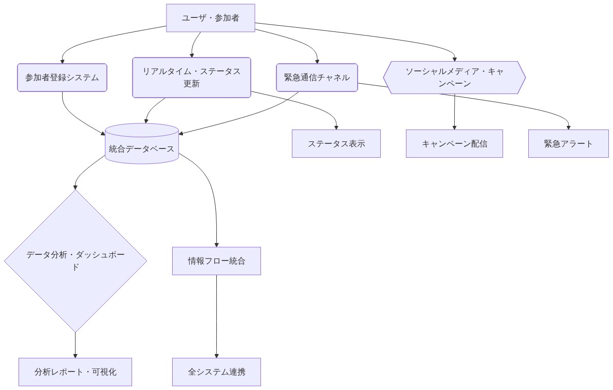 デジタル・イベント管理インフラストラクチャの全体構成を示す図。ユーザ・参加者から参加者登録システム、リアルタイム・ステータス更新プラットフォーム、緊急通信チャネル、ソーシャルメディア・キャンペーン・ツールが統合データベースに接続され、データ分析・ダッシュボードで一元管理される。各システム間の情報フローと統合を表現している。
