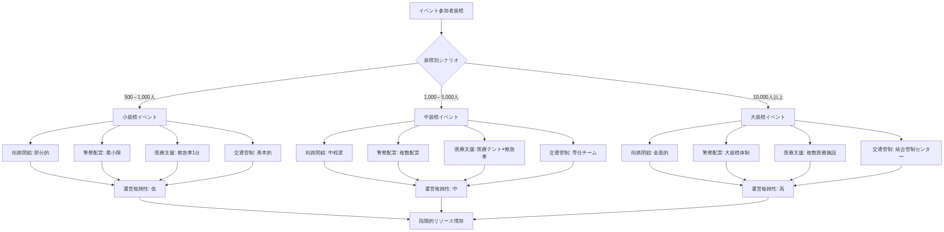 参加者規模別の3つのシナリオ（500～1,000人、1,000～5,000人、10,000人以上）に対応するイベント運営リソース配置図。各規模ごとに街路閉鎖範囲、警察配置体制、医療支援内容、交通管制方式を示し、小規模から大規模へと段階的に運営複雑性が増加することを視覚的に表現。