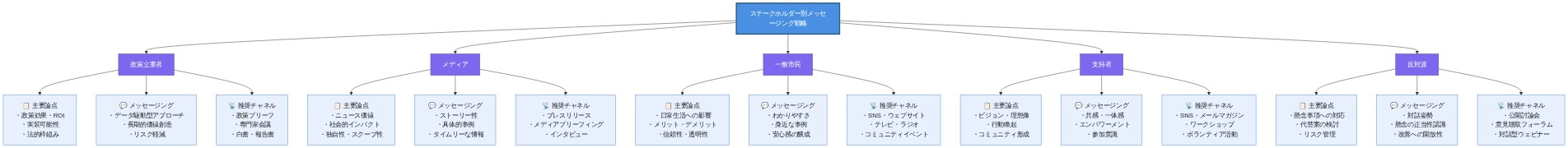 ステークホルダー別メッセージング・マトリックスを示す図。中央の戦略から5つのステークホルダー（政策立案者、メディア、一般市民、支持者、反対派）に分岐し、各ステークホルダーに対して主要論点、カスタマイズされたメッセージング・アプローチ、推奨コミュニケーションチャネルの3つの要素を示している。政策立案者向けはデータ駆動型で政策ブリーフを活用、メディア向けはストーリー性とプレスリリース、一般市民向けはわかりやすさとSNS、支持者向けは共感とワークショップ、反対派向けは対話姿勢と公開討論会を推奨している。