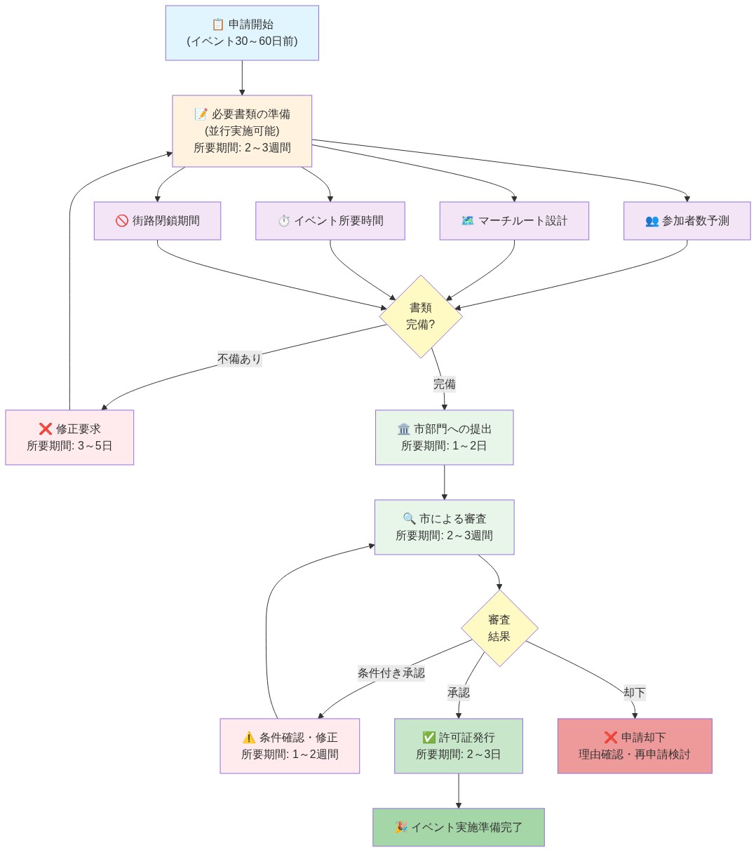 イベント許可申請プロセスの全体フロー図。申請開始（30～60日前）から、参加者数予測・マーチルート・所要時間・街路閉鎖期間の4つの必要書類を並行準備し、市部門に提出。市による2～3週間の審査を経て、承認・条件付き承認・却下のいずれかの結果に至るまでのプロセスを段階的に示す。各段階の所要期間と分岐条件を明示。